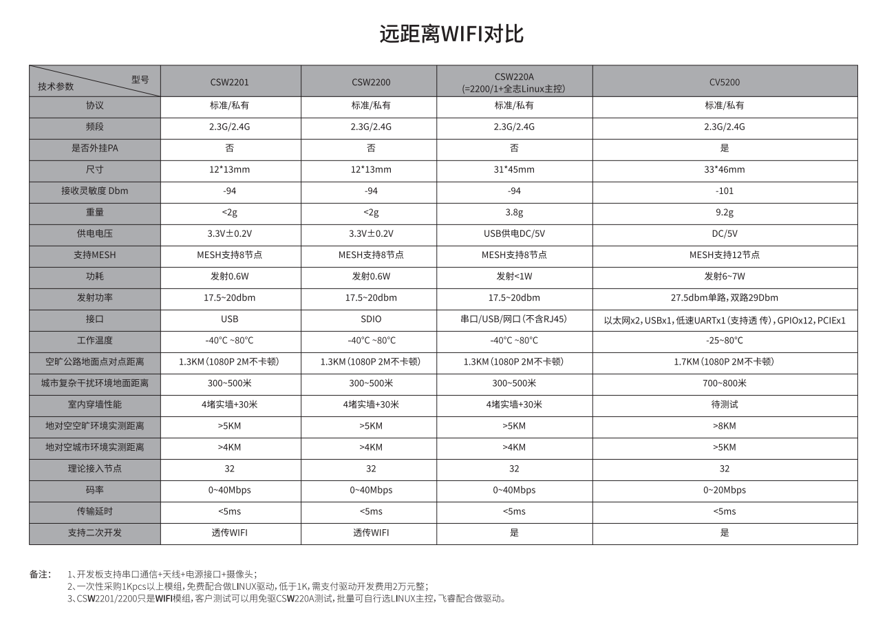 遠距離WiFi對比圖.png 遠距離WiFi對比圖.png